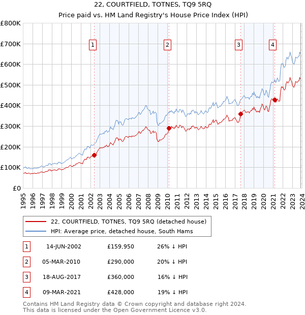 22, COURTFIELD, TOTNES, TQ9 5RQ: Price paid vs HM Land Registry's House Price Index