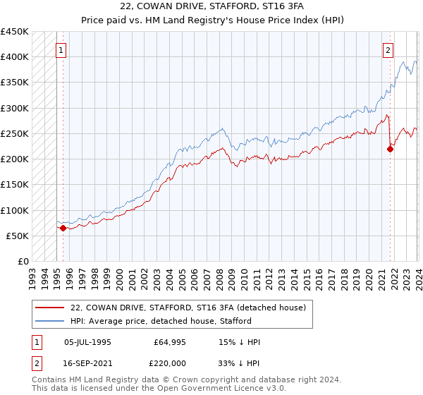 22, COWAN DRIVE, STAFFORD, ST16 3FA: Price paid vs HM Land Registry's House Price Index
