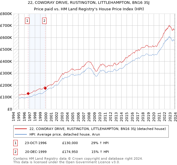 22, COWDRAY DRIVE, RUSTINGTON, LITTLEHAMPTON, BN16 3SJ: Price paid vs HM Land Registry's House Price Index
