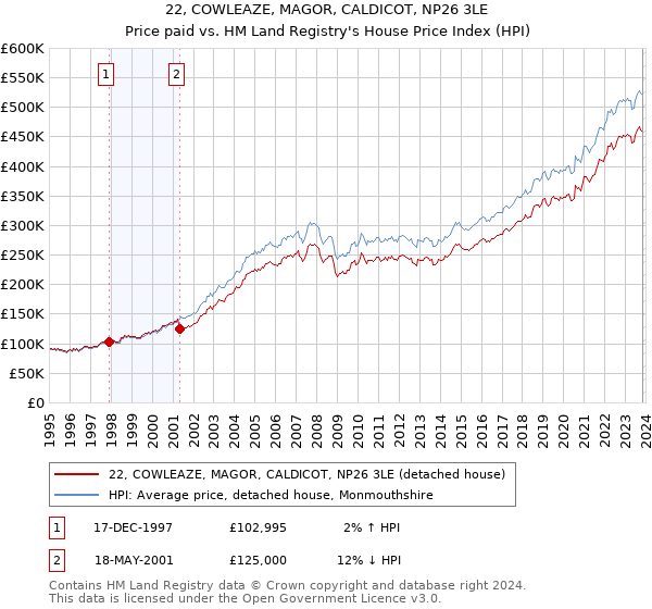 22, COWLEAZE, MAGOR, CALDICOT, NP26 3LE: Price paid vs HM Land Registry's House Price Index