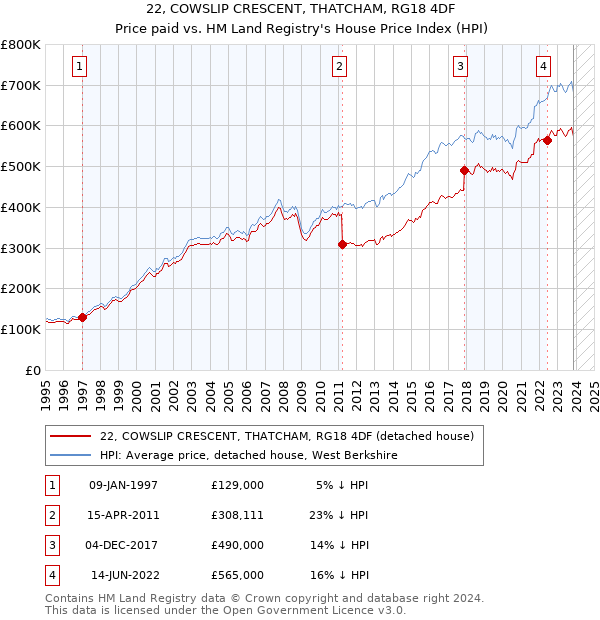 22, COWSLIP CRESCENT, THATCHAM, RG18 4DF: Price paid vs HM Land Registry's House Price Index