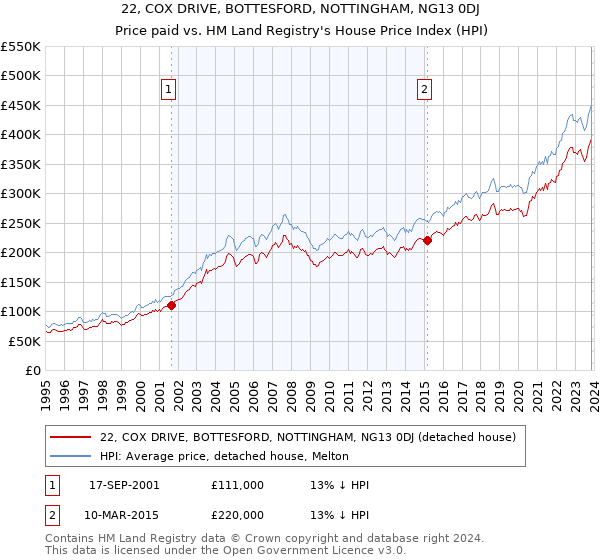 22, COX DRIVE, BOTTESFORD, NOTTINGHAM, NG13 0DJ: Price paid vs HM Land Registry's House Price Index
