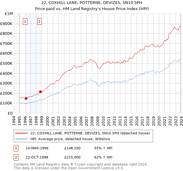 22, COXHILL LANE, POTTERNE, DEVIZES, SN10 5PH: Price paid vs HM Land Registry's House Price Index