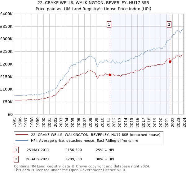 22, CRAKE WELLS, WALKINGTON, BEVERLEY, HU17 8SB: Price paid vs HM Land Registry's House Price Index