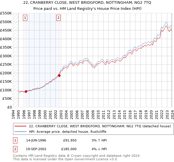 22, CRANBERRY CLOSE, WEST BRIDGFORD, NOTTINGHAM, NG2 7TQ: Price paid vs HM Land Registry's House Price Index
