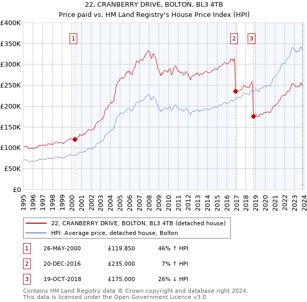 22, CRANBERRY DRIVE, BOLTON, BL3 4TB: Price paid vs HM Land Registry's House Price Index