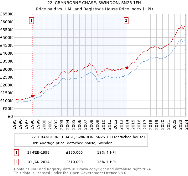 22, CRANBORNE CHASE, SWINDON, SN25 1FH: Price paid vs HM Land Registry's House Price Index