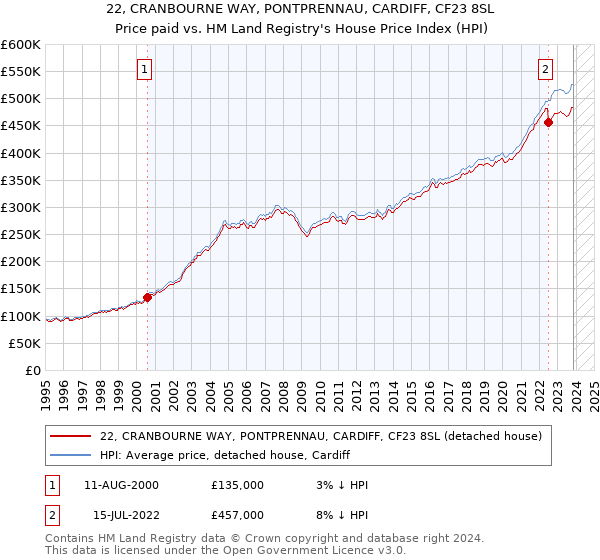 22, CRANBOURNE WAY, PONTPRENNAU, CARDIFF, CF23 8SL: Price paid vs HM Land Registry's House Price Index