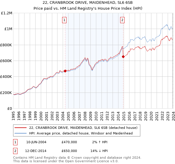 22, CRANBROOK DRIVE, MAIDENHEAD, SL6 6SB: Price paid vs HM Land Registry's House Price Index