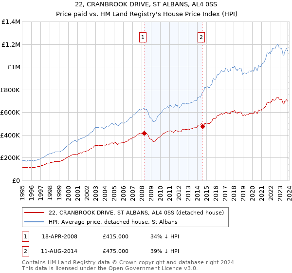 22, CRANBROOK DRIVE, ST ALBANS, AL4 0SS: Price paid vs HM Land Registry's House Price Index