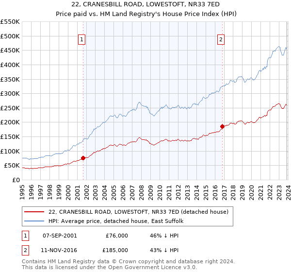 22, CRANESBILL ROAD, LOWESTOFT, NR33 7ED: Price paid vs HM Land Registry's House Price Index