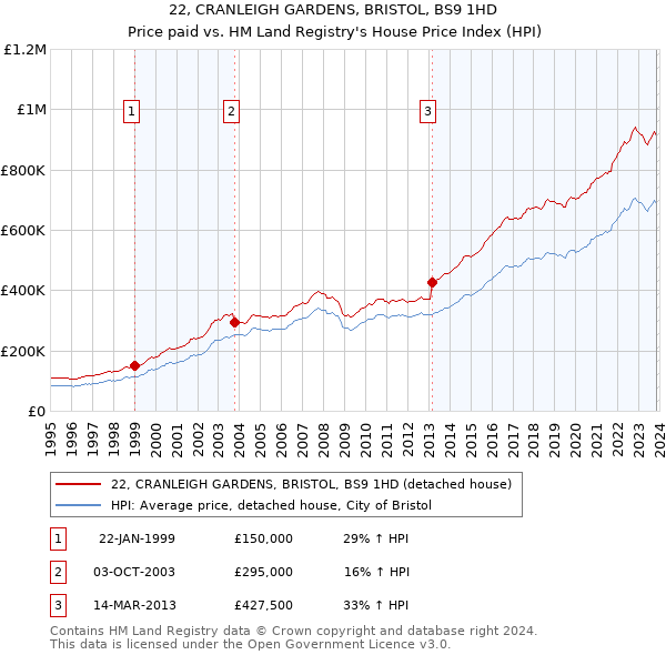 22, CRANLEIGH GARDENS, BRISTOL, BS9 1HD: Price paid vs HM Land Registry's House Price Index