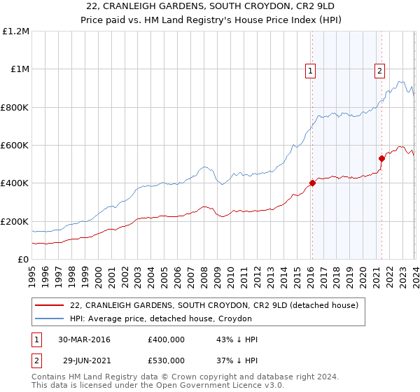 22, CRANLEIGH GARDENS, SOUTH CROYDON, CR2 9LD: Price paid vs HM Land Registry's House Price Index
