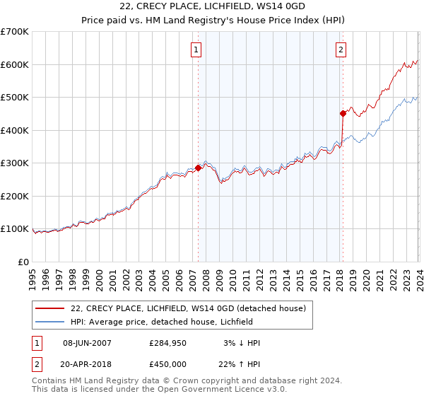 22, CRECY PLACE, LICHFIELD, WS14 0GD: Price paid vs HM Land Registry's House Price Index