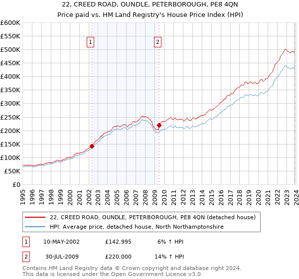 22, CREED ROAD, OUNDLE, PETERBOROUGH, PE8 4QN: Price paid vs HM Land Registry's House Price Index