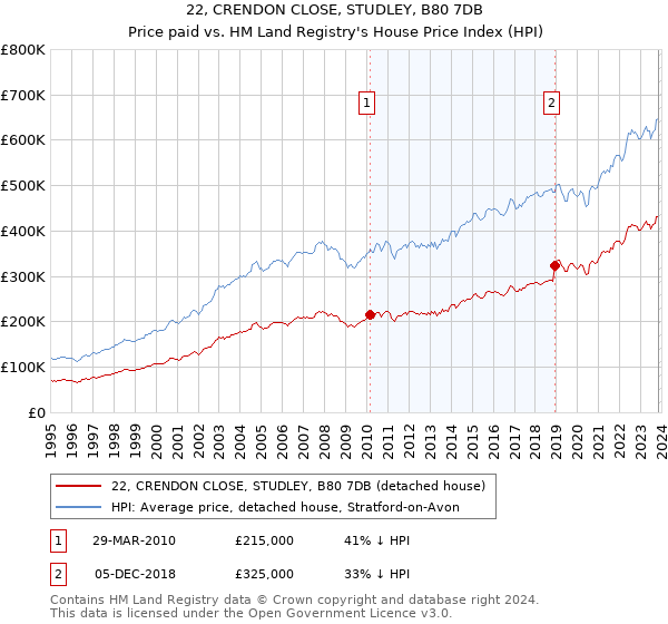 22, CRENDON CLOSE, STUDLEY, B80 7DB: Price paid vs HM Land Registry's House Price Index