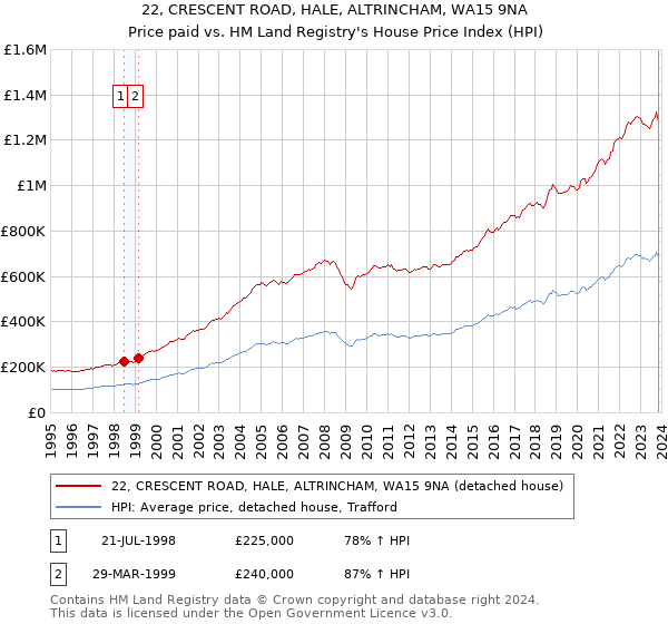 22, CRESCENT ROAD, HALE, ALTRINCHAM, WA15 9NA: Price paid vs HM Land Registry's House Price Index