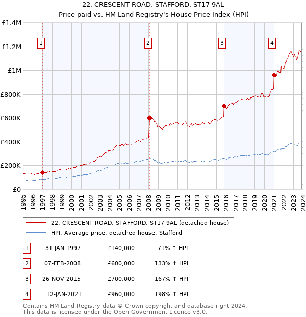 22, CRESCENT ROAD, STAFFORD, ST17 9AL: Price paid vs HM Land Registry's House Price Index