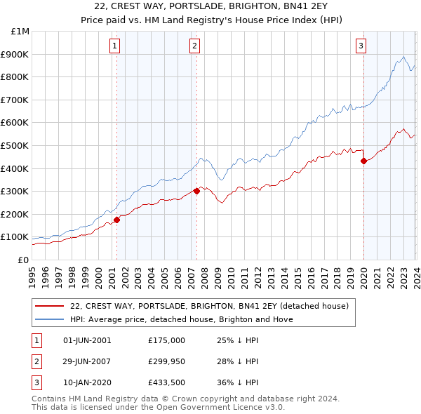 22, CREST WAY, PORTSLADE, BRIGHTON, BN41 2EY: Price paid vs HM Land Registry's House Price Index
