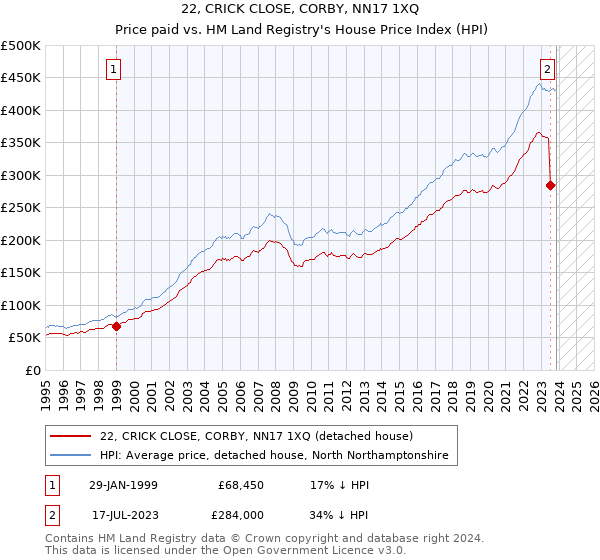 22, CRICK CLOSE, CORBY, NN17 1XQ: Price paid vs HM Land Registry's House Price Index