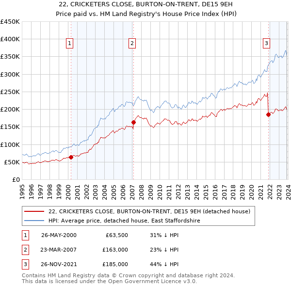 22, CRICKETERS CLOSE, BURTON-ON-TRENT, DE15 9EH: Price paid vs HM Land Registry's House Price Index