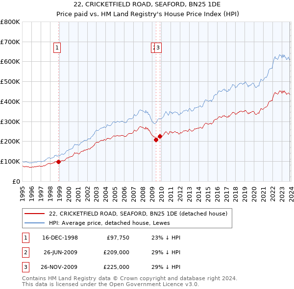22, CRICKETFIELD ROAD, SEAFORD, BN25 1DE: Price paid vs HM Land Registry's House Price Index