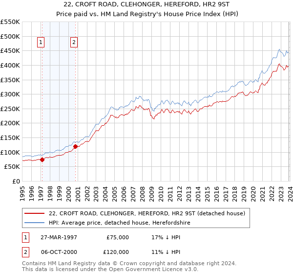 22, CROFT ROAD, CLEHONGER, HEREFORD, HR2 9ST: Price paid vs HM Land Registry's House Price Index