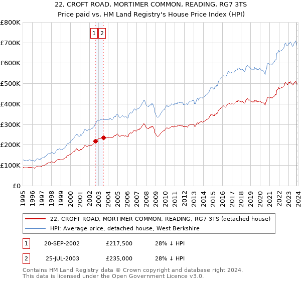 22, CROFT ROAD, MORTIMER COMMON, READING, RG7 3TS: Price paid vs HM Land Registry's House Price Index