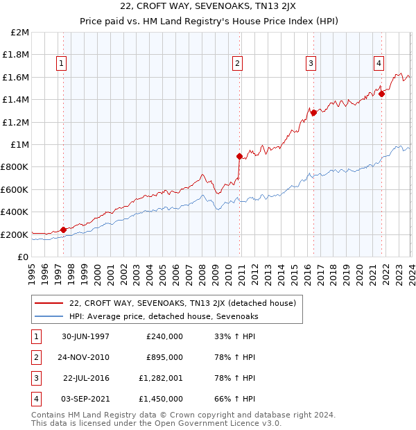 22, CROFT WAY, SEVENOAKS, TN13 2JX: Price paid vs HM Land Registry's House Price Index