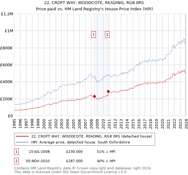22, CROFT WAY, WOODCOTE, READING, RG8 0RS: Price paid vs HM Land Registry's House Price Index