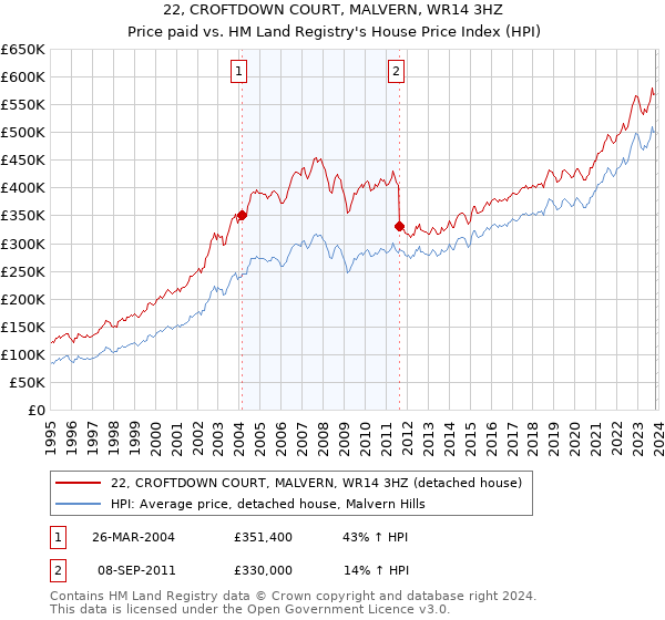 22, CROFTDOWN COURT, MALVERN, WR14 3HZ: Price paid vs HM Land Registry's House Price Index