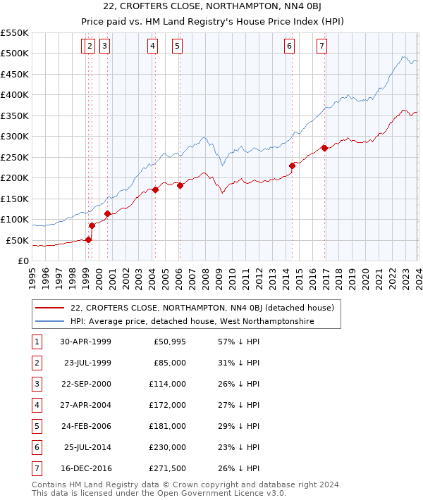 22, CROFTERS CLOSE, NORTHAMPTON, NN4 0BJ: Price paid vs HM Land Registry's House Price Index