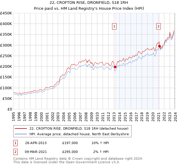 22, CROFTON RISE, DRONFIELD, S18 1RH: Price paid vs HM Land Registry's House Price Index