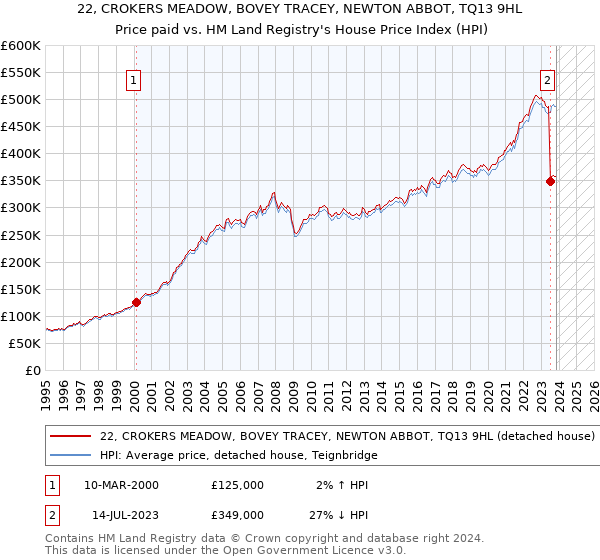 22, CROKERS MEADOW, BOVEY TRACEY, NEWTON ABBOT, TQ13 9HL: Price paid vs HM Land Registry's House Price Index