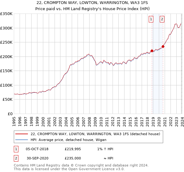 22, CROMPTON WAY, LOWTON, WARRINGTON, WA3 1FS: Price paid vs HM Land Registry's House Price Index