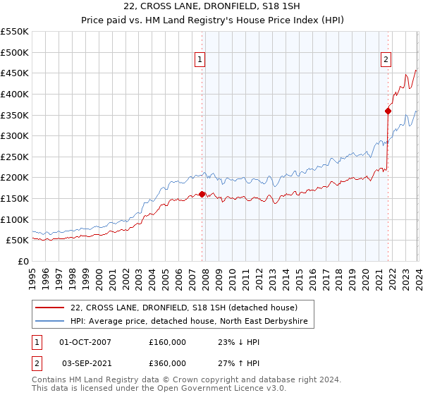 22, CROSS LANE, DRONFIELD, S18 1SH: Price paid vs HM Land Registry's House Price Index