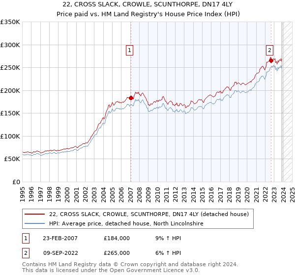 22, CROSS SLACK, CROWLE, SCUNTHORPE, DN17 4LY: Price paid vs HM Land Registry's House Price Index