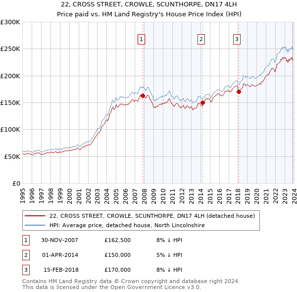 22, CROSS STREET, CROWLE, SCUNTHORPE, DN17 4LH: Price paid vs HM Land Registry's House Price Index