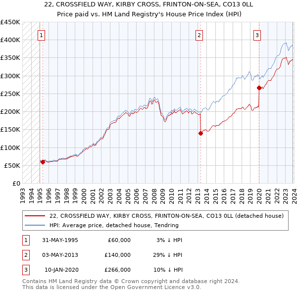 22, CROSSFIELD WAY, KIRBY CROSS, FRINTON-ON-SEA, CO13 0LL: Price paid vs HM Land Registry's House Price Index