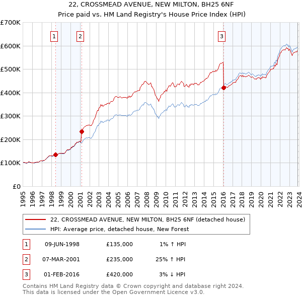 22, CROSSMEAD AVENUE, NEW MILTON, BH25 6NF: Price paid vs HM Land Registry's House Price Index