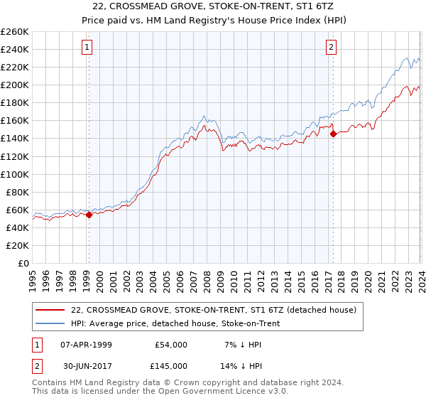 22, CROSSMEAD GROVE, STOKE-ON-TRENT, ST1 6TZ: Price paid vs HM Land Registry's House Price Index