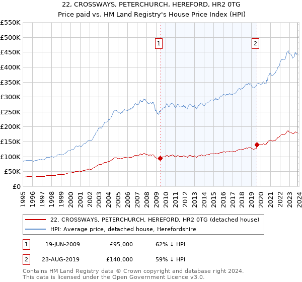 22, CROSSWAYS, PETERCHURCH, HEREFORD, HR2 0TG: Price paid vs HM Land Registry's House Price Index