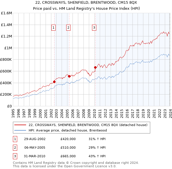 22, CROSSWAYS, SHENFIELD, BRENTWOOD, CM15 8QX: Price paid vs HM Land Registry's House Price Index