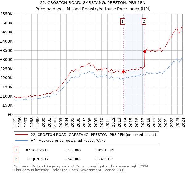 22, CROSTON ROAD, GARSTANG, PRESTON, PR3 1EN: Price paid vs HM Land Registry's House Price Index