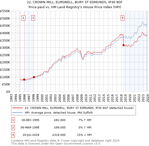 22, CROWN MILL, ELMSWELL, BURY ST EDMUNDS, IP30 9GF: Price paid vs HM Land Registry's House Price Index