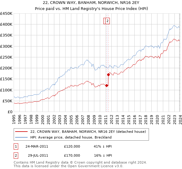 22, CROWN WAY, BANHAM, NORWICH, NR16 2EY: Price paid vs HM Land Registry's House Price Index