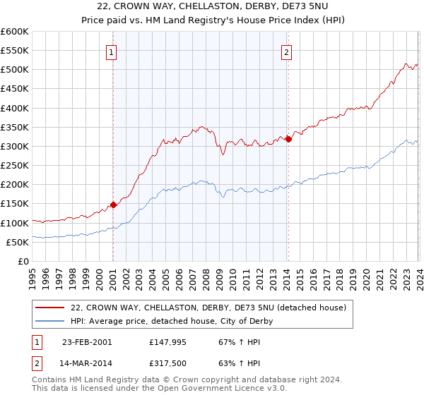 22, CROWN WAY, CHELLASTON, DERBY, DE73 5NU: Price paid vs HM Land Registry's House Price Index