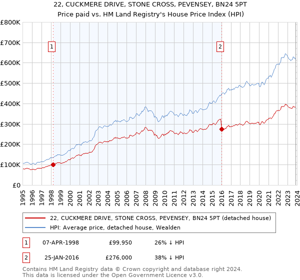 22, CUCKMERE DRIVE, STONE CROSS, PEVENSEY, BN24 5PT: Price paid vs HM Land Registry's House Price Index