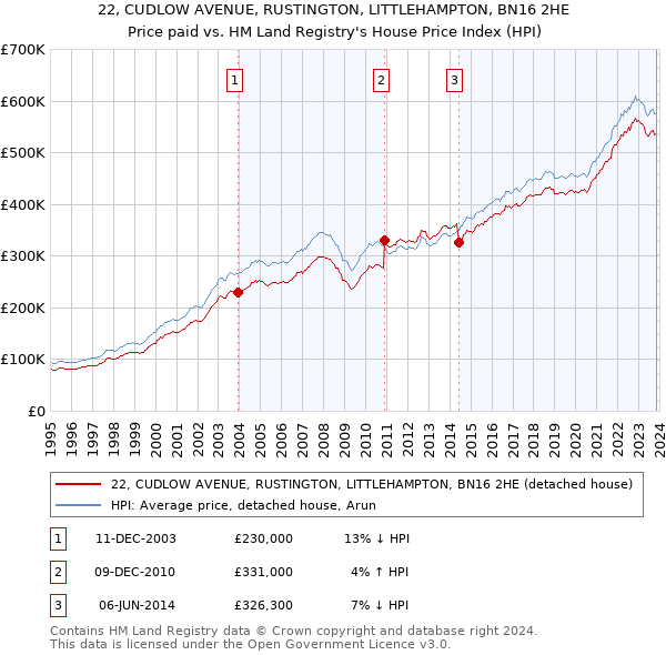 22, CUDLOW AVENUE, RUSTINGTON, LITTLEHAMPTON, BN16 2HE: Price paid vs HM Land Registry's House Price Index