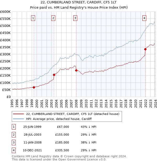 22, CUMBERLAND STREET, CARDIFF, CF5 1LT: Price paid vs HM Land Registry's House Price Index
